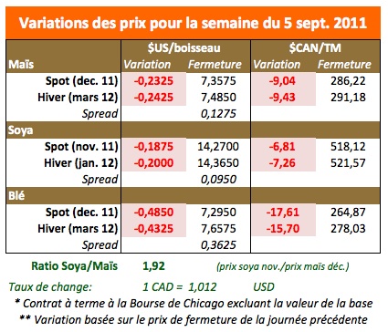 Prix des grains 9 sept 11